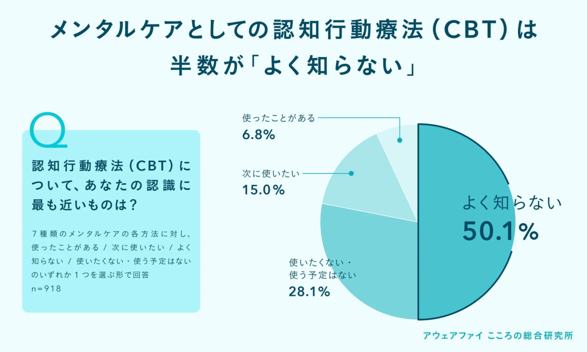 メンタルケアとしての認知行動療法(CBT)は半数が「よく知らない」