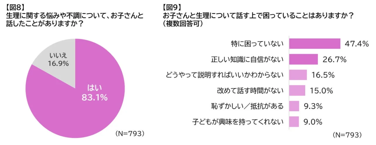親子のコミュニケーション状況
