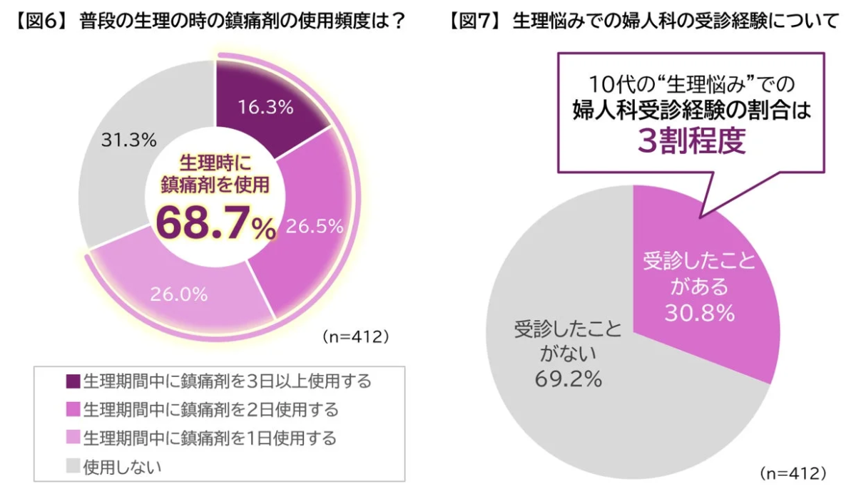 鎮痛剤使用頻度と婦人科受診経験
