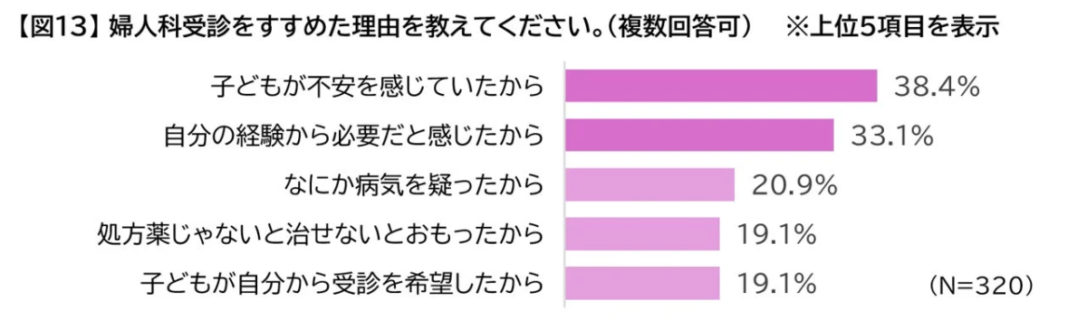 婦人科受診をすすめた理由