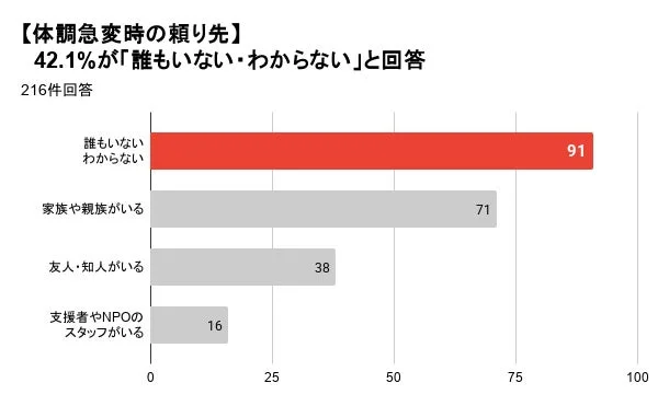 体調急変時の頼り先