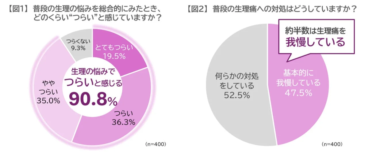 生理の悩みと対処状況