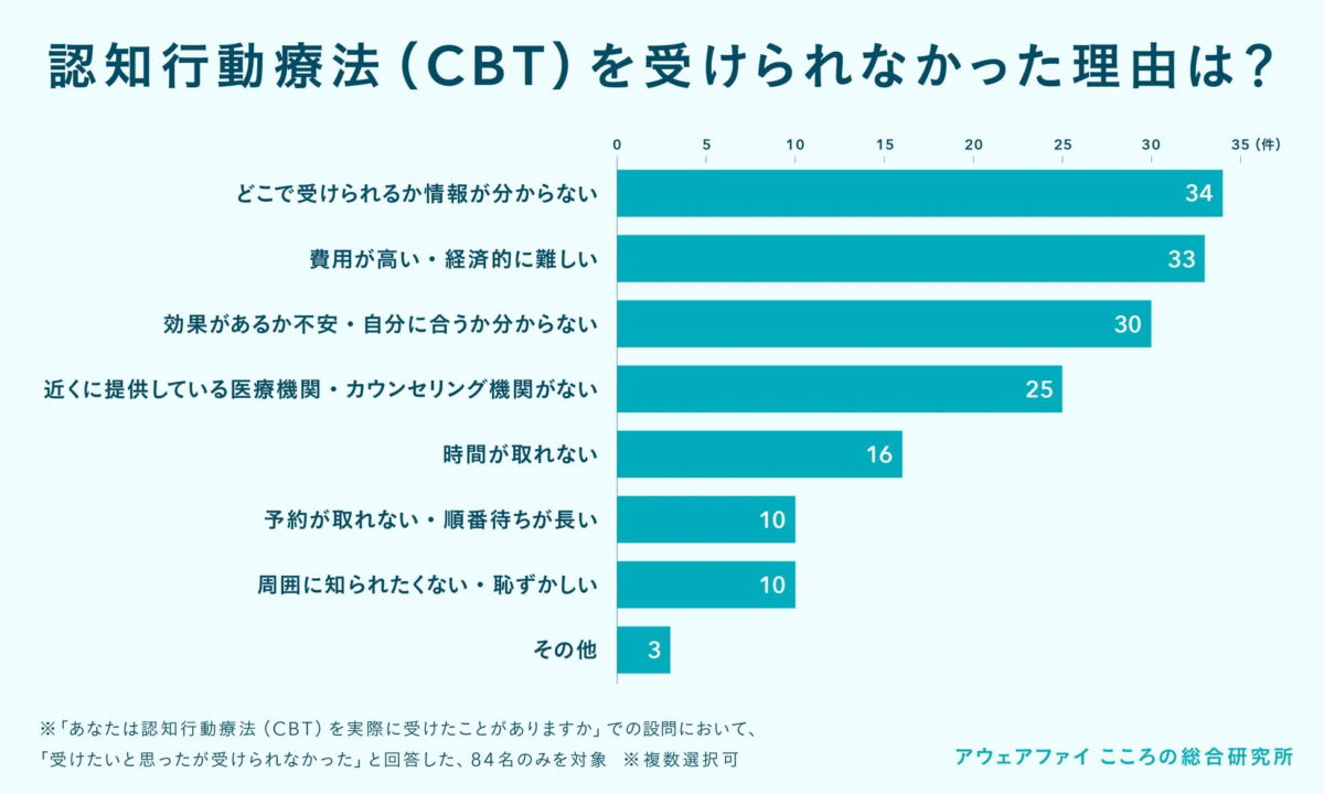 認知行動療法 (CBT) を受けられなかった理由は?