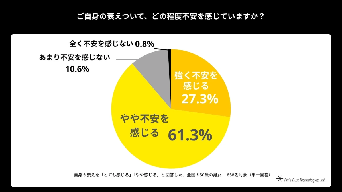 ご自身の衰えついて、どの程度不安を感じていますか?