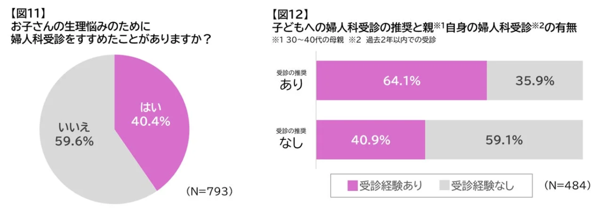 婦人科受診の推奨状況と親自身の受診経験