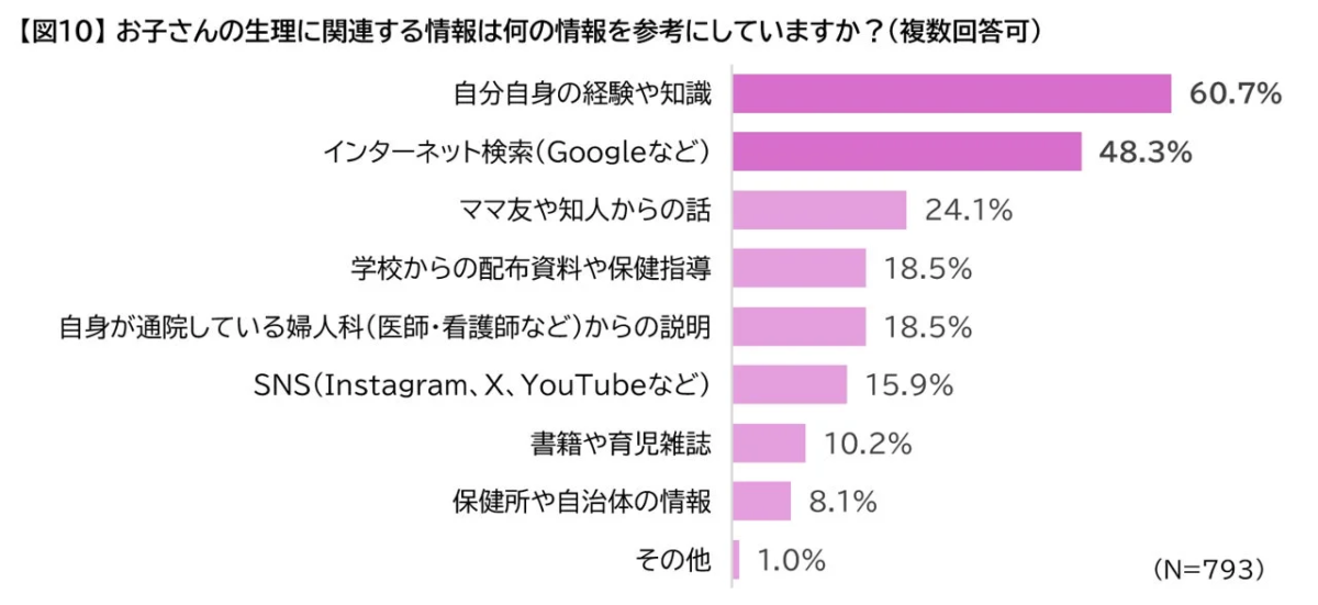 親の情報源