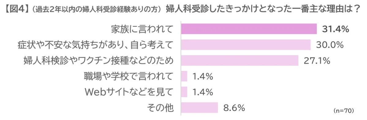 婦人科受診のきっかけ
