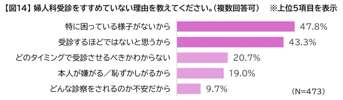 婦人科受診をすすめない理由