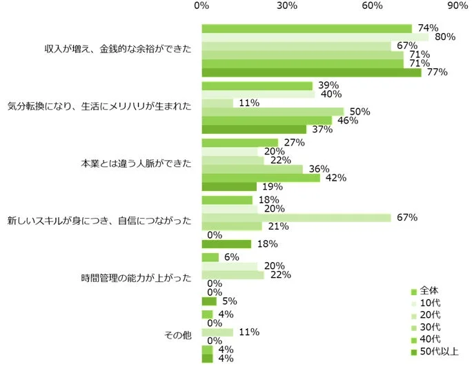 副業をして良かったことを教えてください。(年代別/複数回答可)