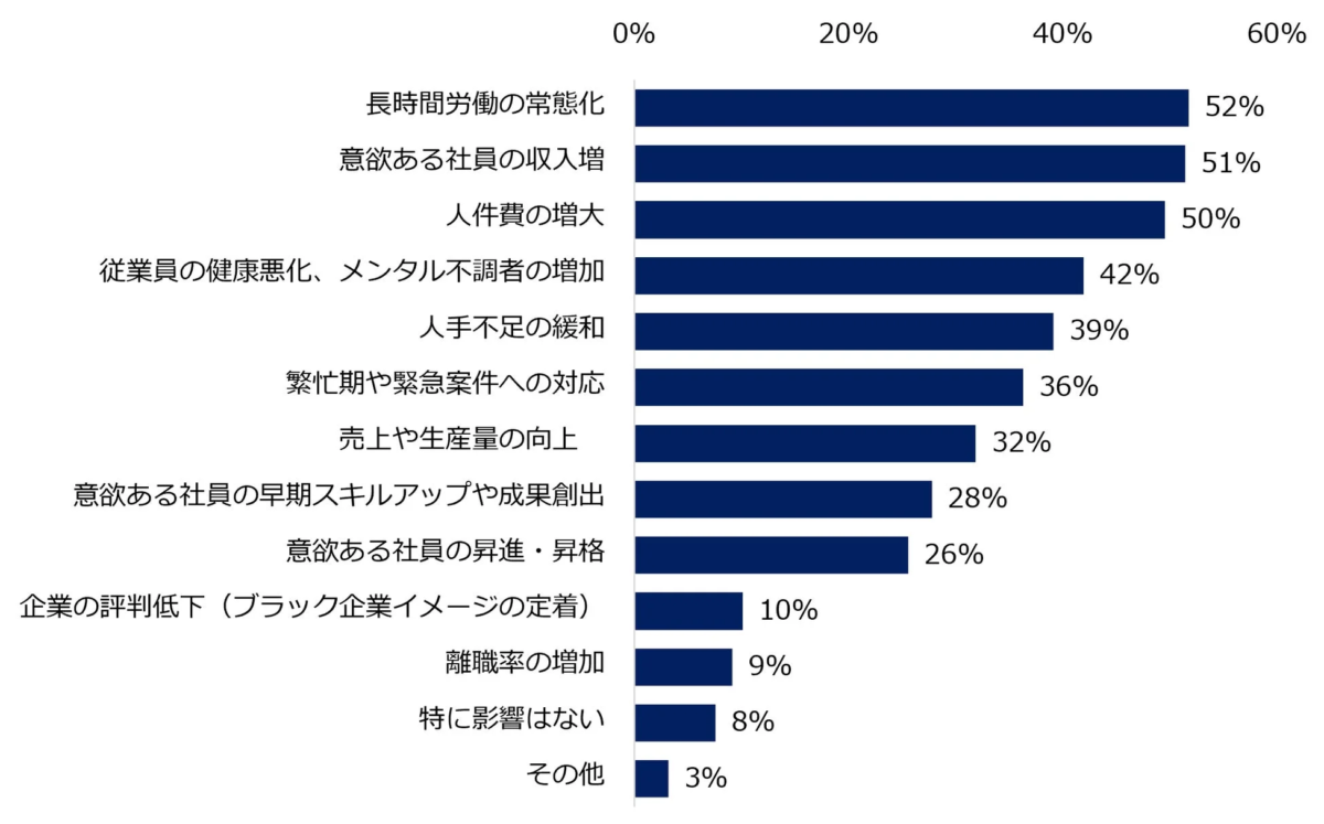 今後「労働時間の規制緩和」が施行される場合、予想される影響をお教えください。(複数回答可)