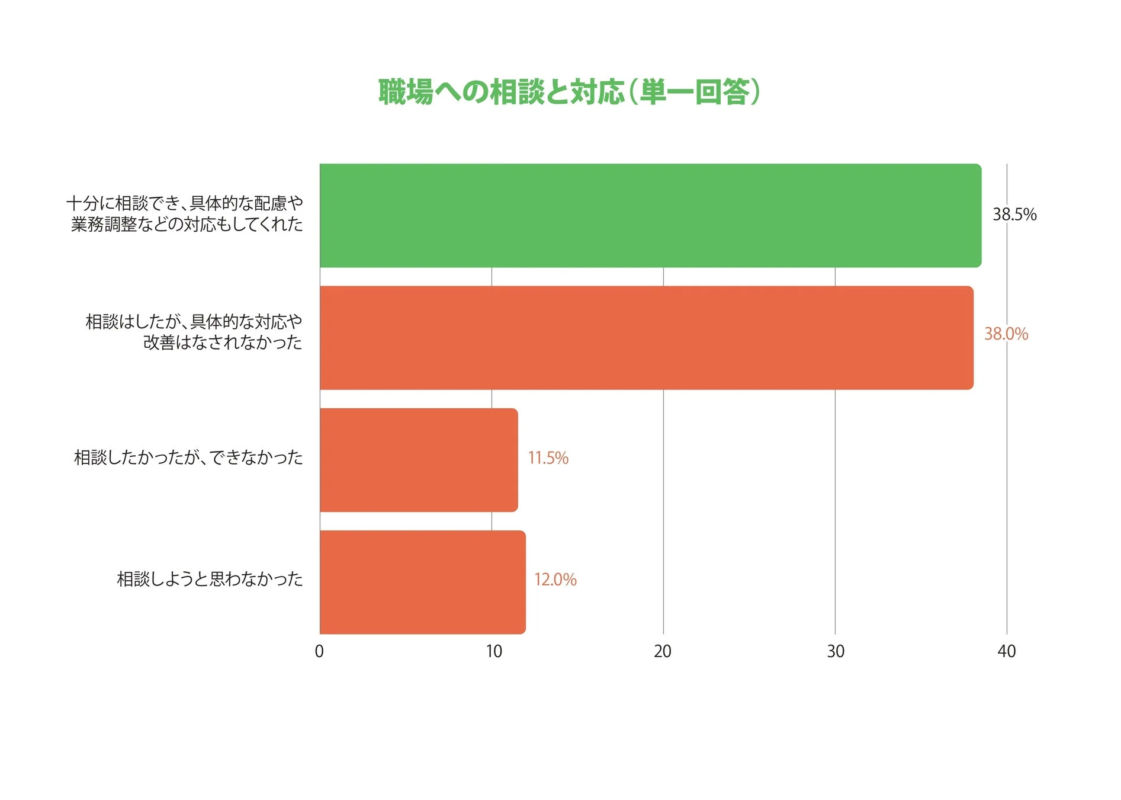 職場への相談と対応