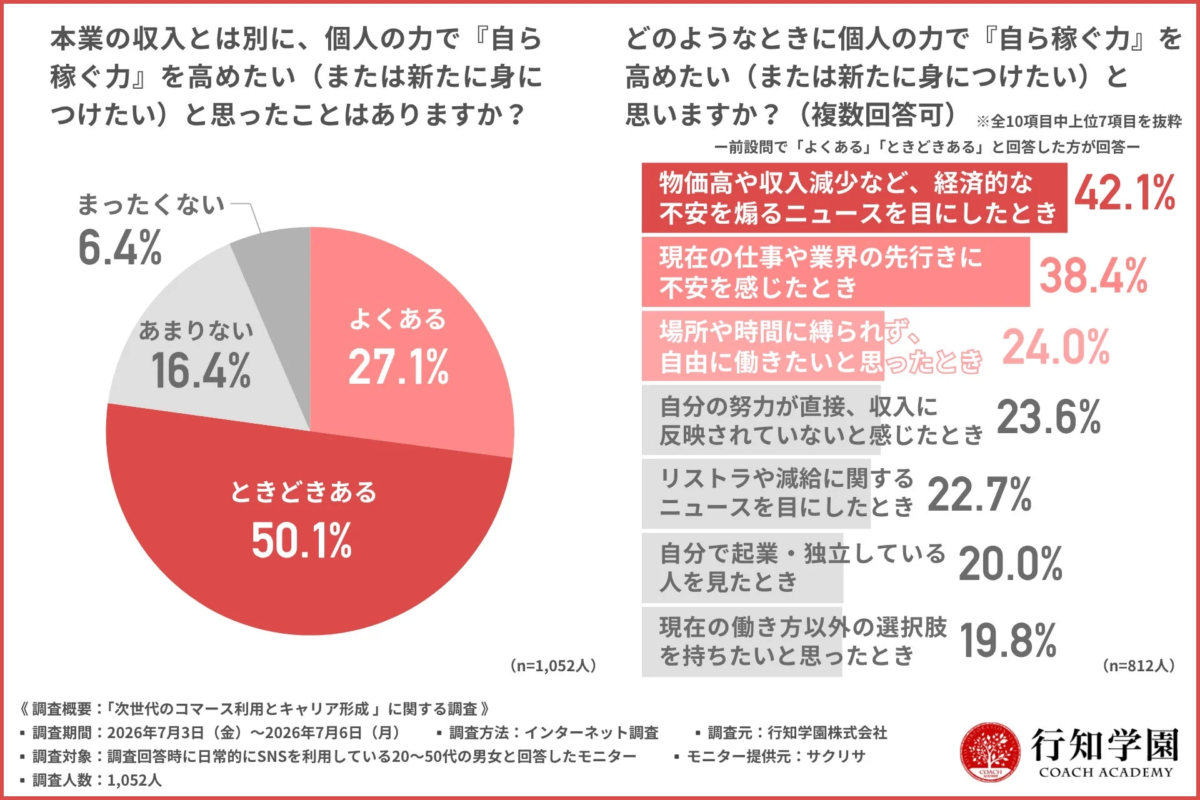本業の収入とは別に、個人の力で『自ら稼ぐ力』を高めたい(または新たに身につけたい)と思ったことはありますか?