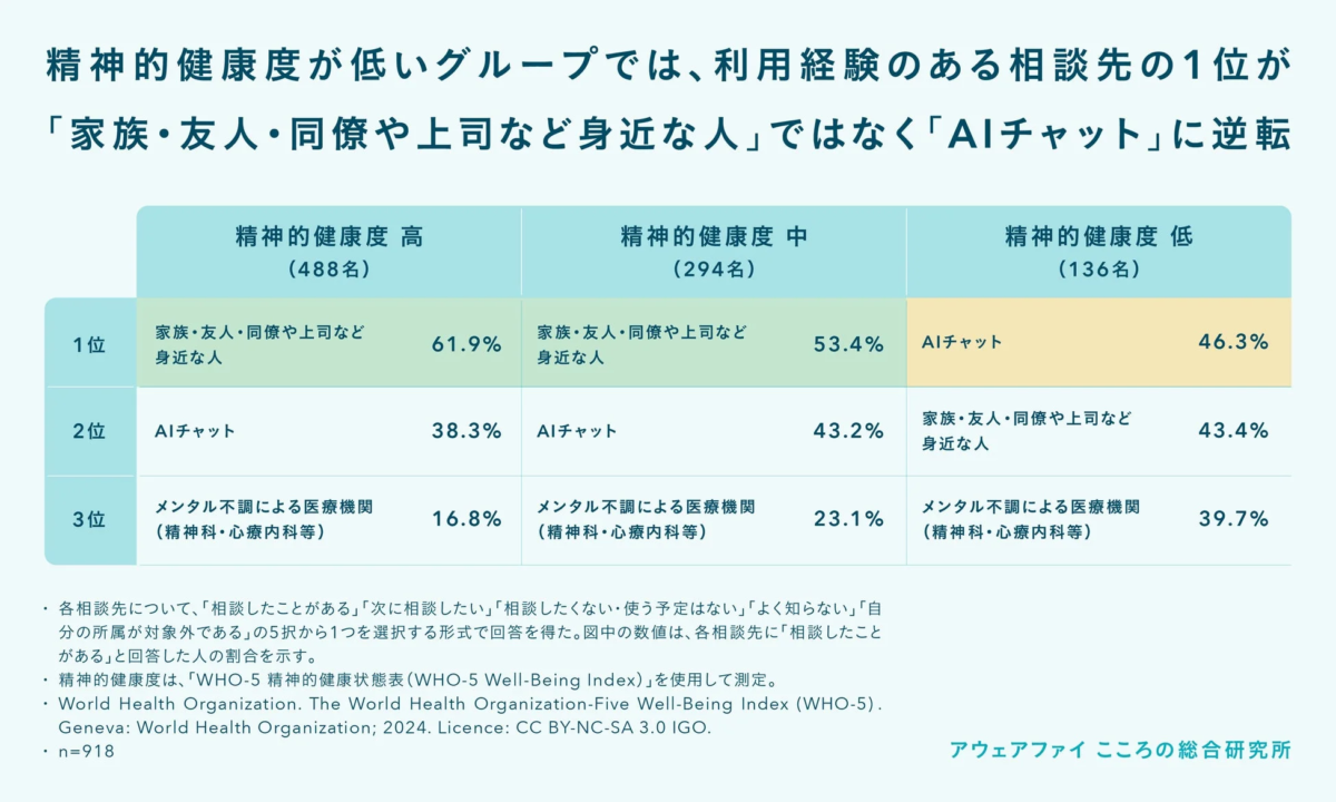精神的健康度が低いグループでの相談先の逆転