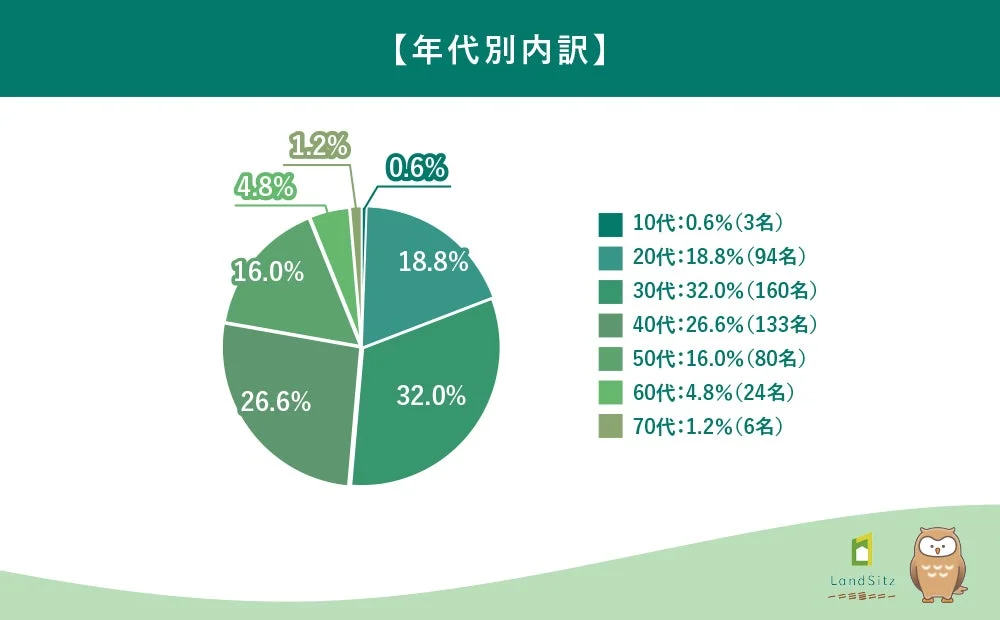 年代別の構成比を示す円グラフ