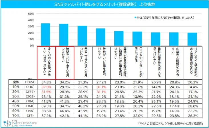 SNSでアルバイト探しをするメリット