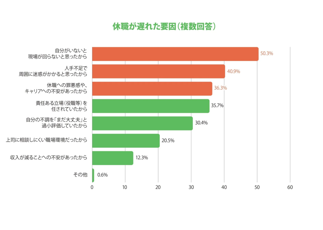 休職が遅れた要因