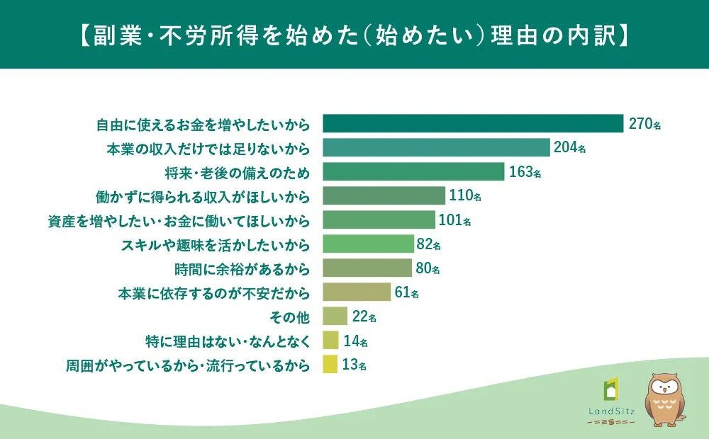 副業や不労所得を始めた、または始めたい理由の内訳を示す棒グラフ
