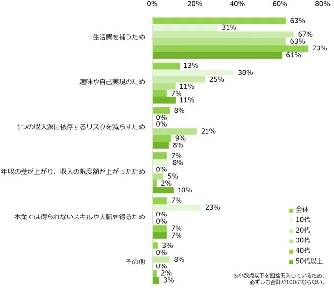 副業の最大の目的を教えてください。(年代別)