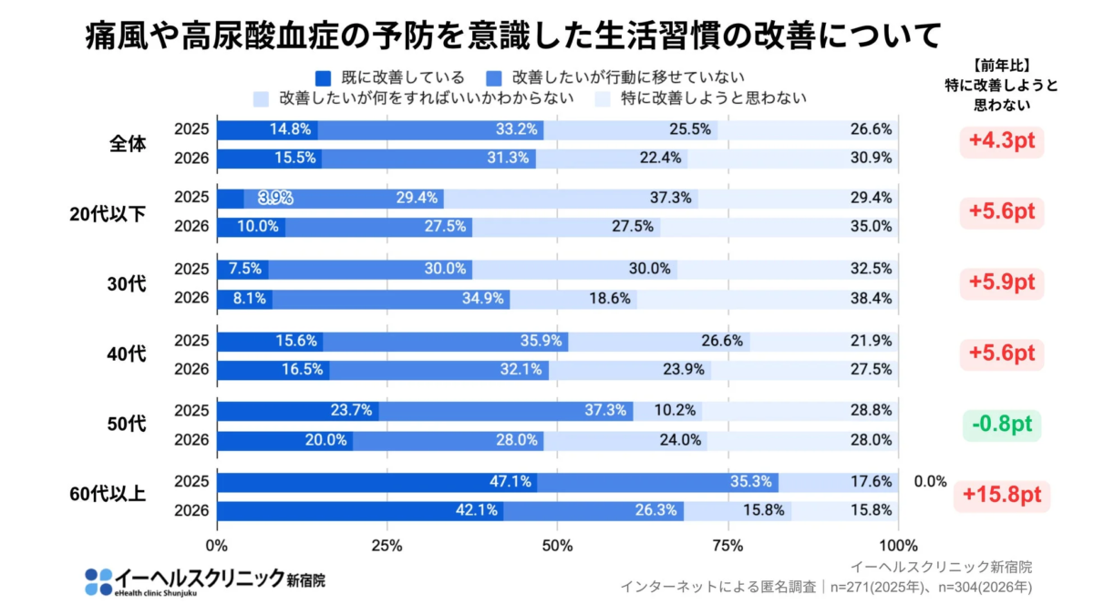 痛風や高尿酸血症の予防を意識した生活習慣の改善について