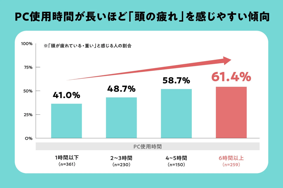 PC使用時間が長いほど「頭の疲れ」を感じやすい傾向