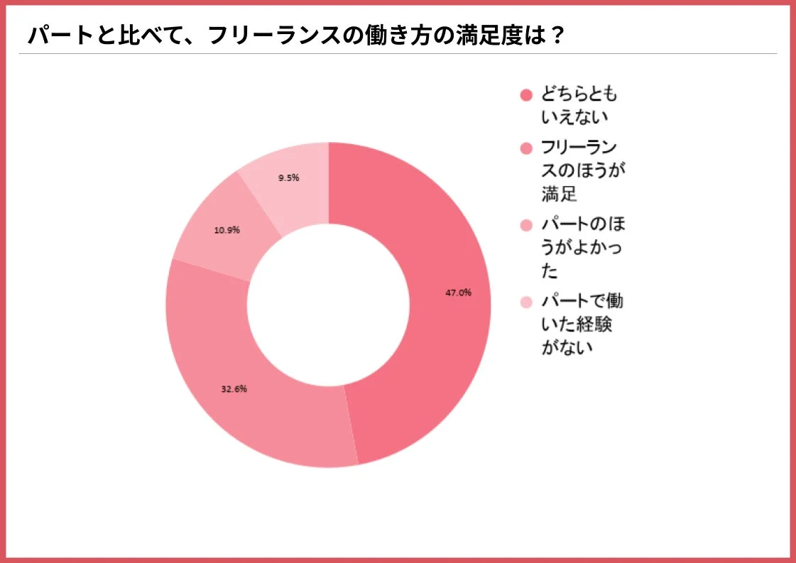 パートと比べて、フリーランスの働き方の満足度は?