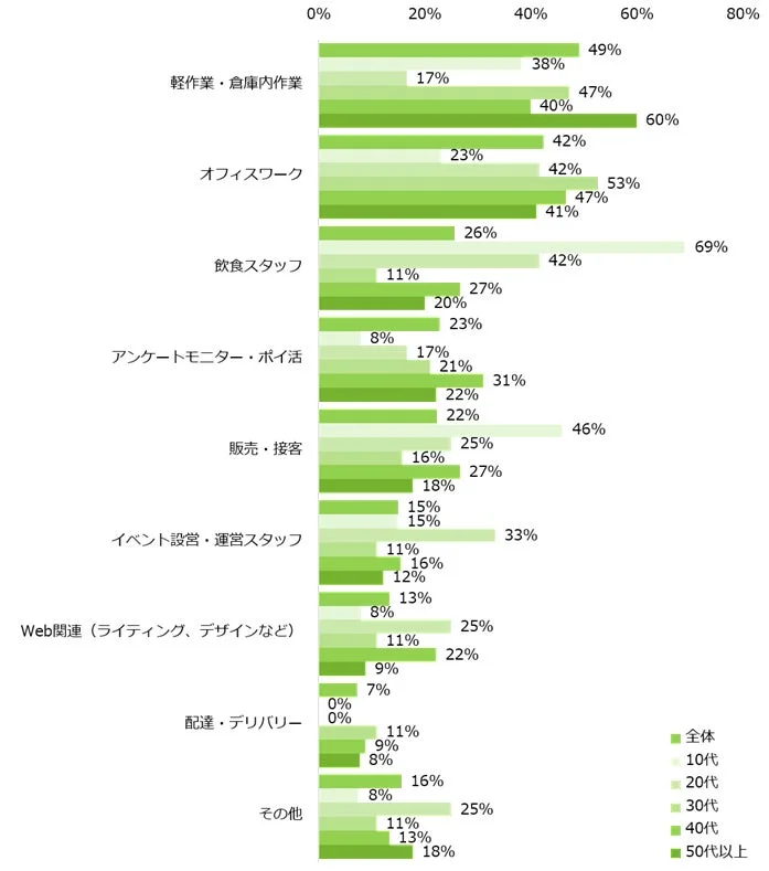 具体的に、どのようなお仕事に興味がありますか?またはしていますか?(年代別/複数回答可)