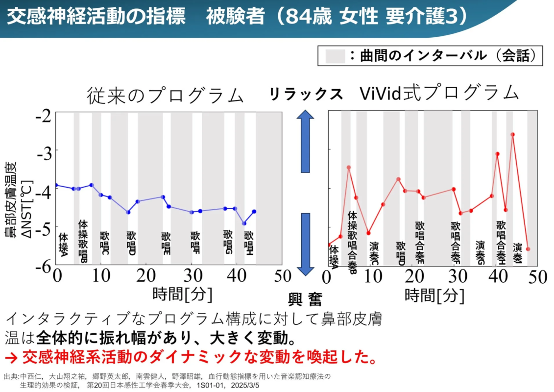 交感神経活動の指標グラフ2