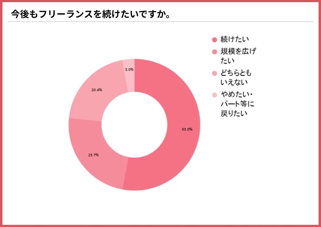 今後もフリーランスを続けたいですか。