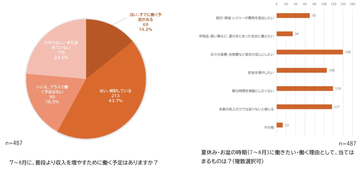 夏の収入増加への意欲と理由に関するグラフ