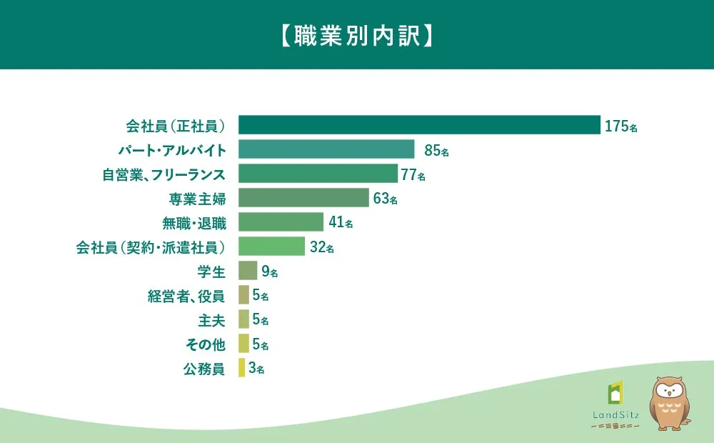様々な職業の内訳を人数別に棒グラフで示したデータ
