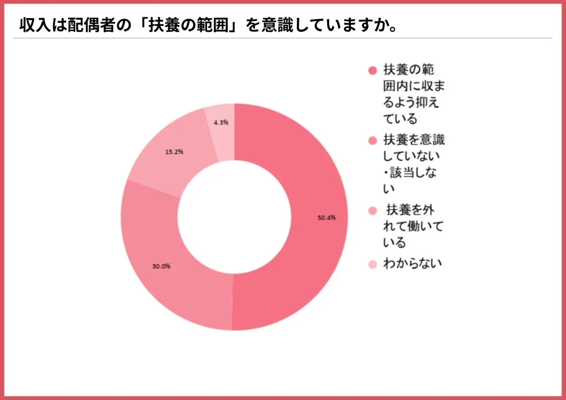 収入は配偶者の「扶養の範囲」を意識していますか。