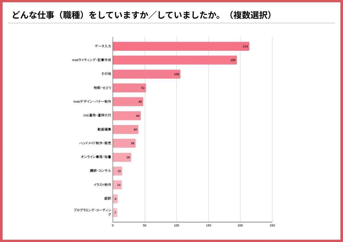 どんな仕事(職種)をしていますか/していましたか。(複数選択)