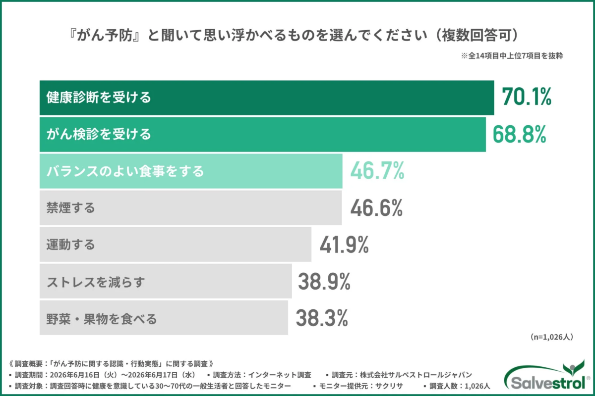 がん予防と聞いて思い浮かべるもの