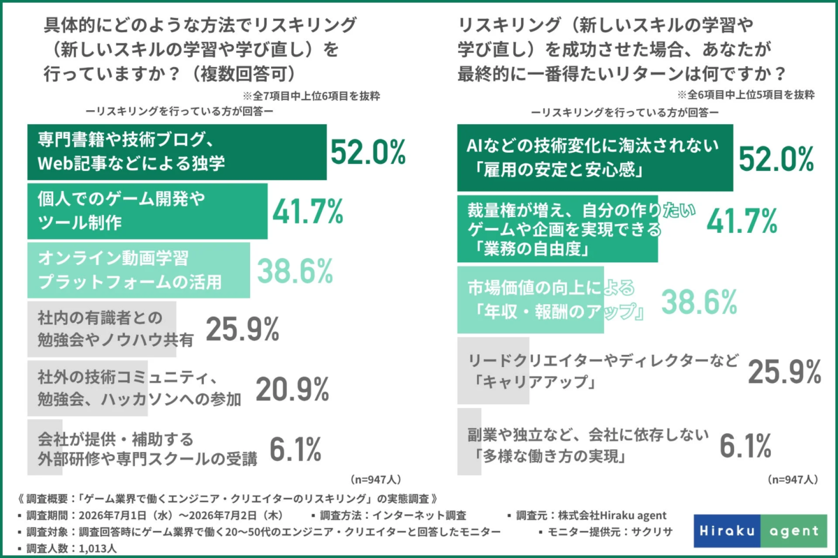 リスキリングの方法と得たいリターン