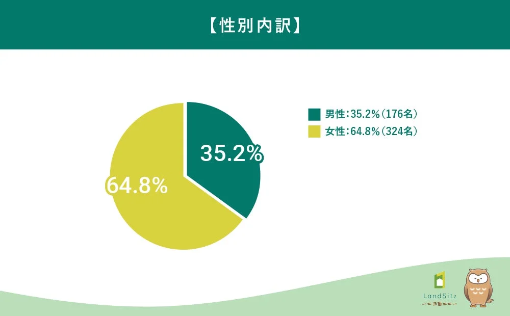 性別の内訳を示す円グラフ