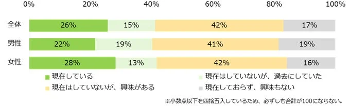 現在、”副業”をしていますか?あるいは興味はありますか?(男女別)