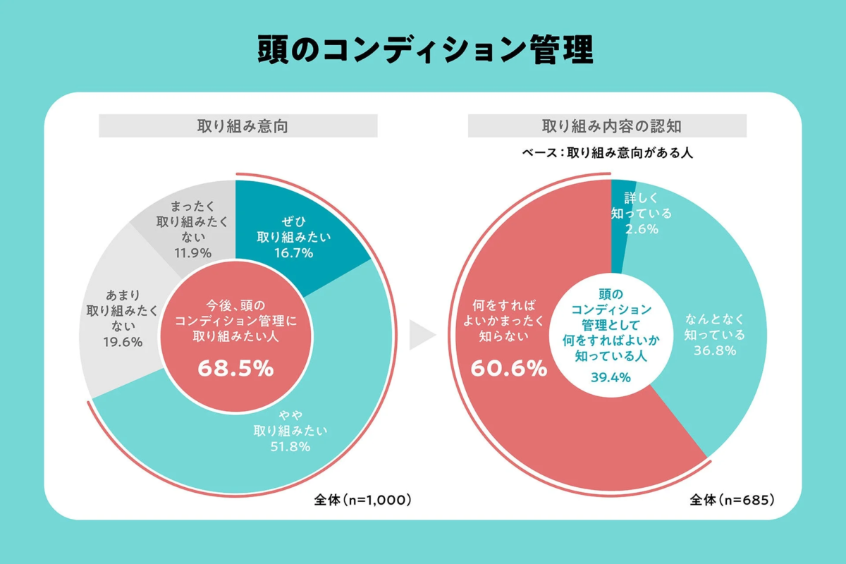 頭のコンディション管理 取り組み意向と取り組み内容の認知