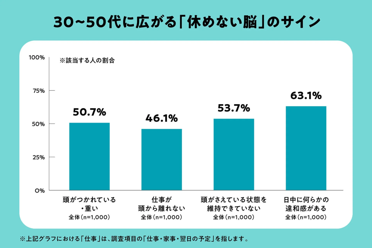 30~50代に広がる「休めない脳」のサイン