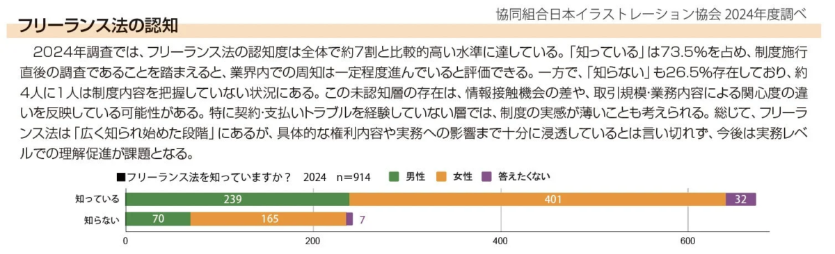 フリーランス法の認知