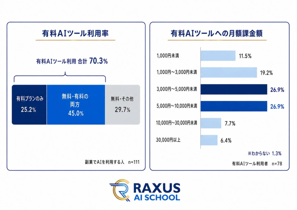 有料AIツール利用状況と月額課金額
