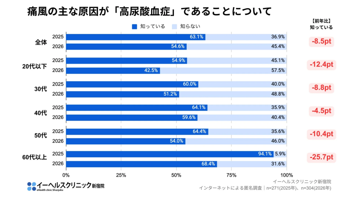 痛風の主な原因が高尿酸血症であることの年代別認知度を比較
