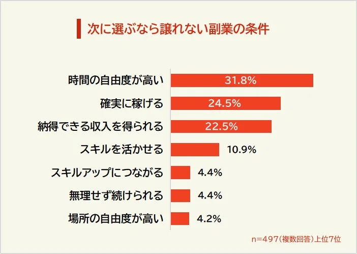 次に選ぶなら譲れない副業の条件