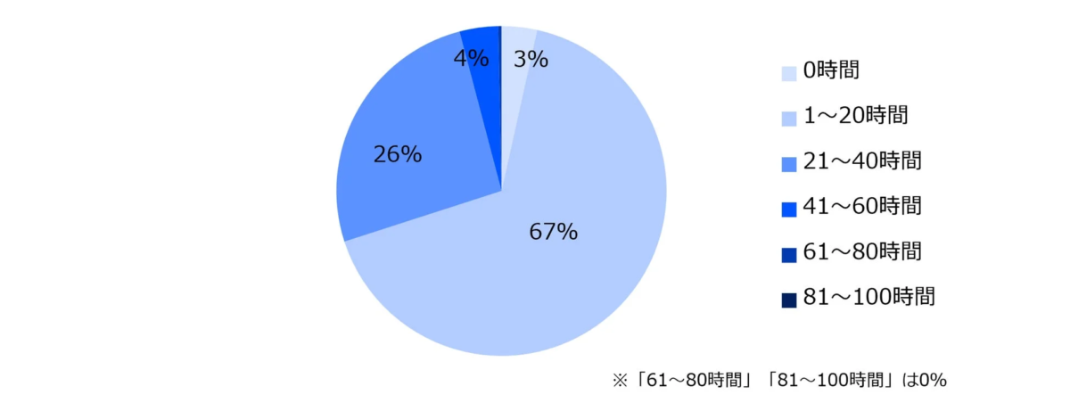 現在、貴社での平均残業時間(1ヶ月)は何時間程度ですか?