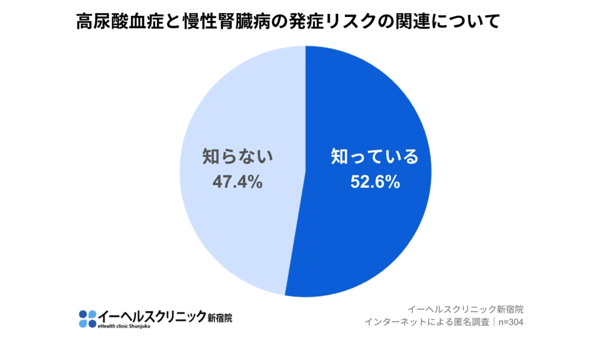 高尿酸血症と慢性腎臓病の発症リスクの関連性についての認知度