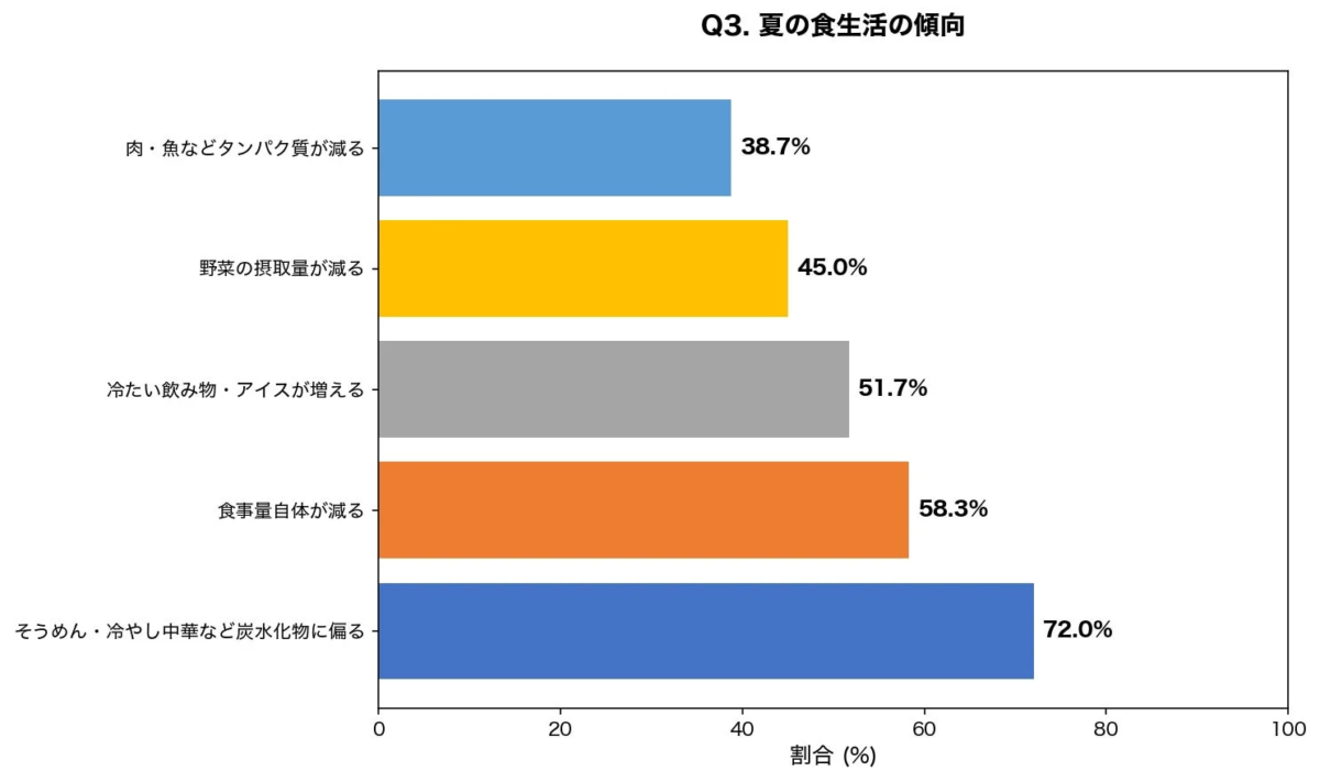 夏の食生活の傾向