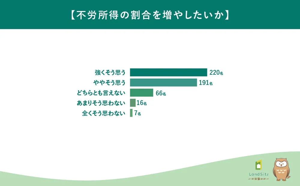 不労所得の割合を増やしたいかというアンケート結果を示す棒グラフ