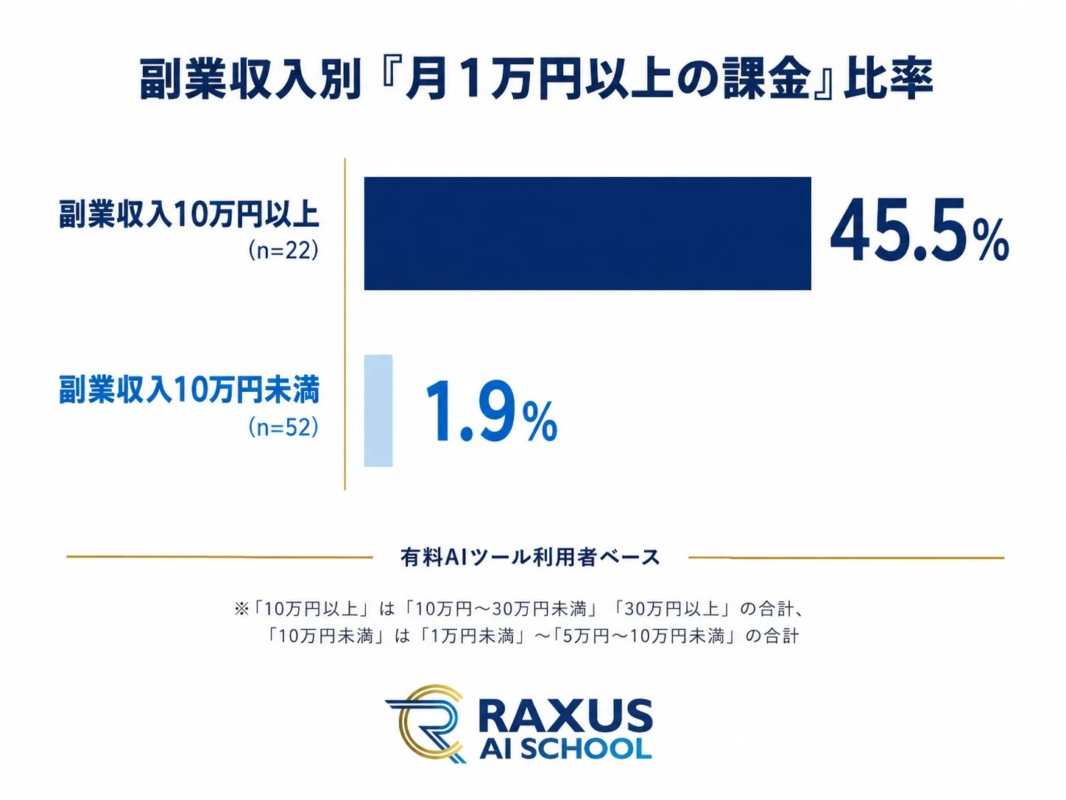 副業収入別月1万円以上の課金比率