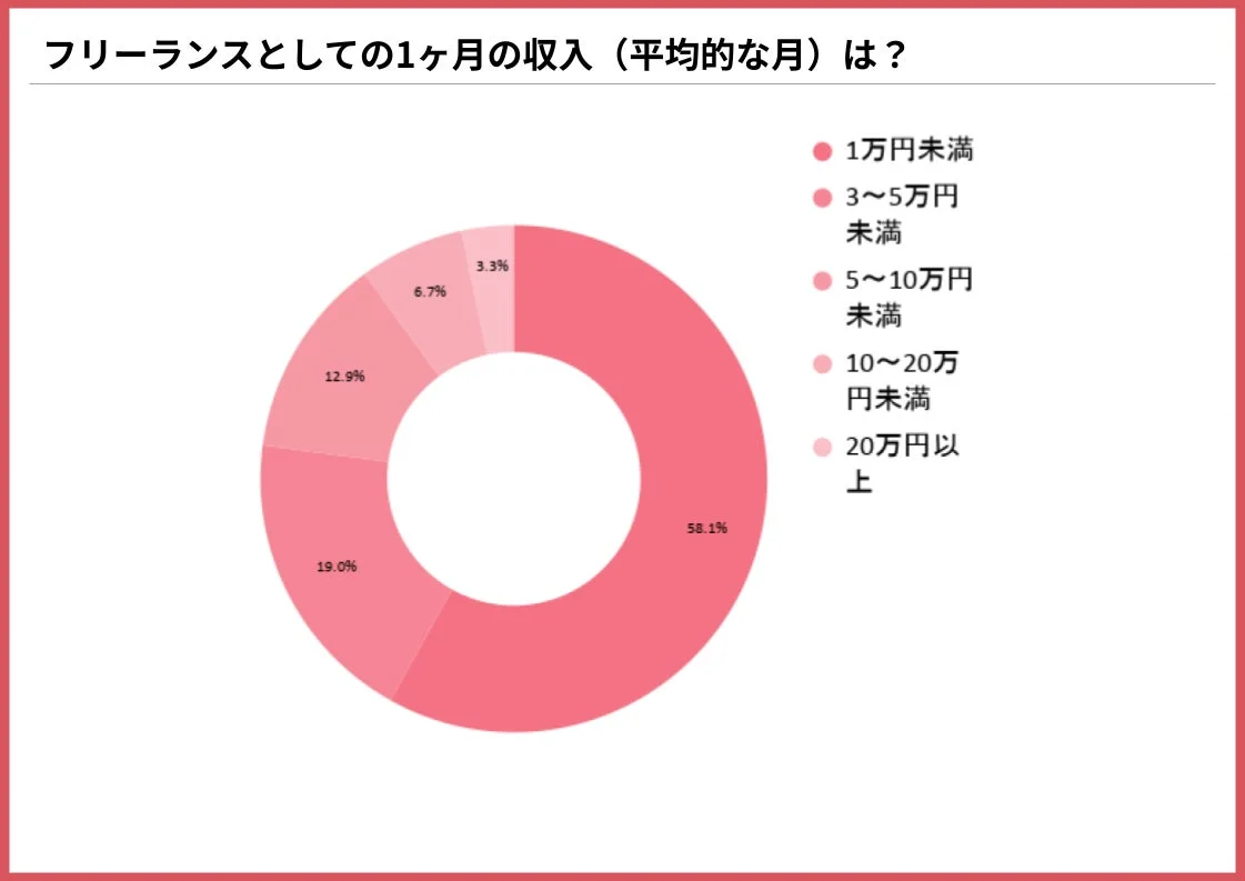 フリーランスとしての1ヶ月の収入(平均的な月)は?