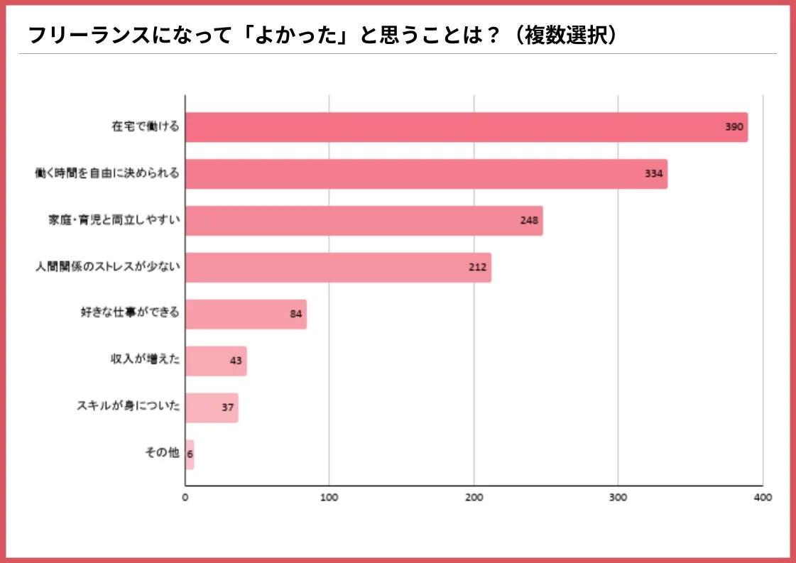 フリーランスになって「よかった」と思うことは?(複数選択)