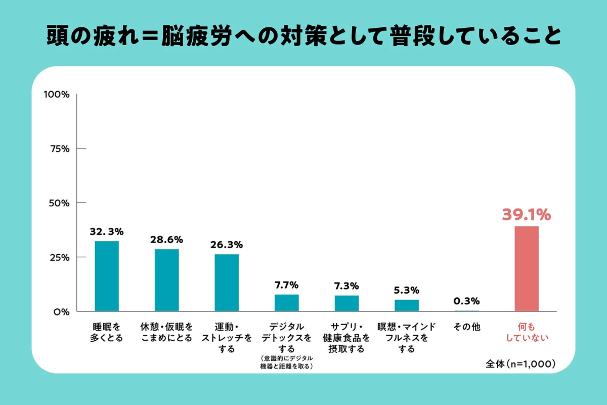 頭の疲れ=脳疲労への対策として普段していること